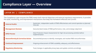 Structure of ISO/IEC 27701 Privacy Framework Explained | PPTX