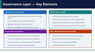 Structure of ISO/IEC 27701 Privacy Framework Explained | PPTX
