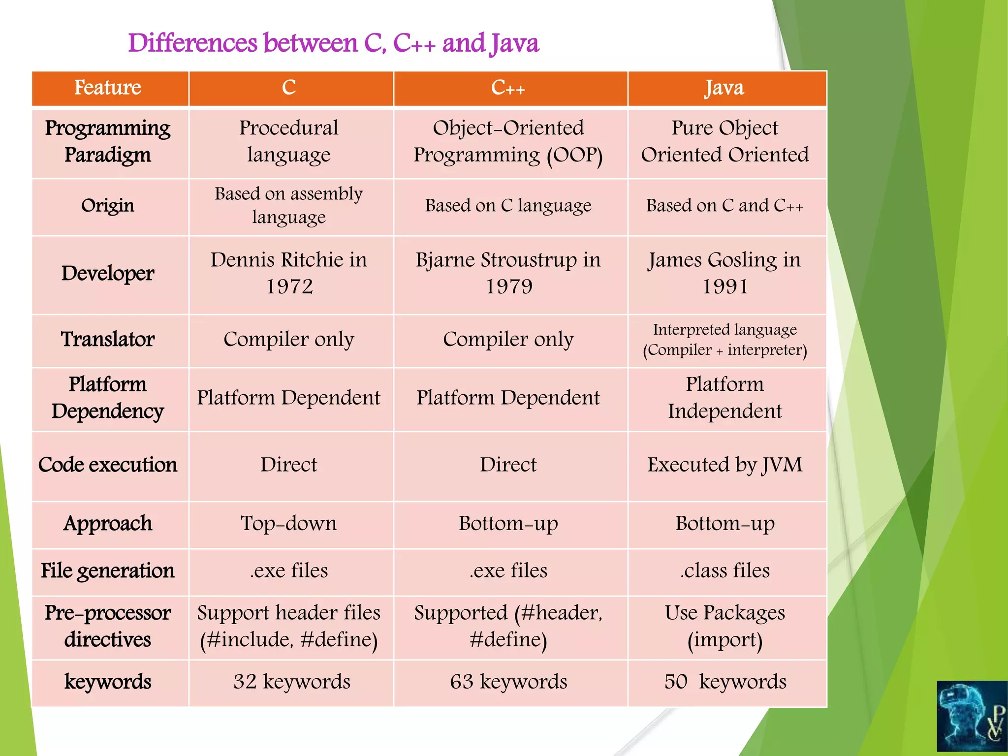 Structure of java program diff c- cpp and java | PPT image.
