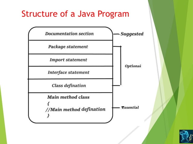 Structure of java program diff c- cpp and java