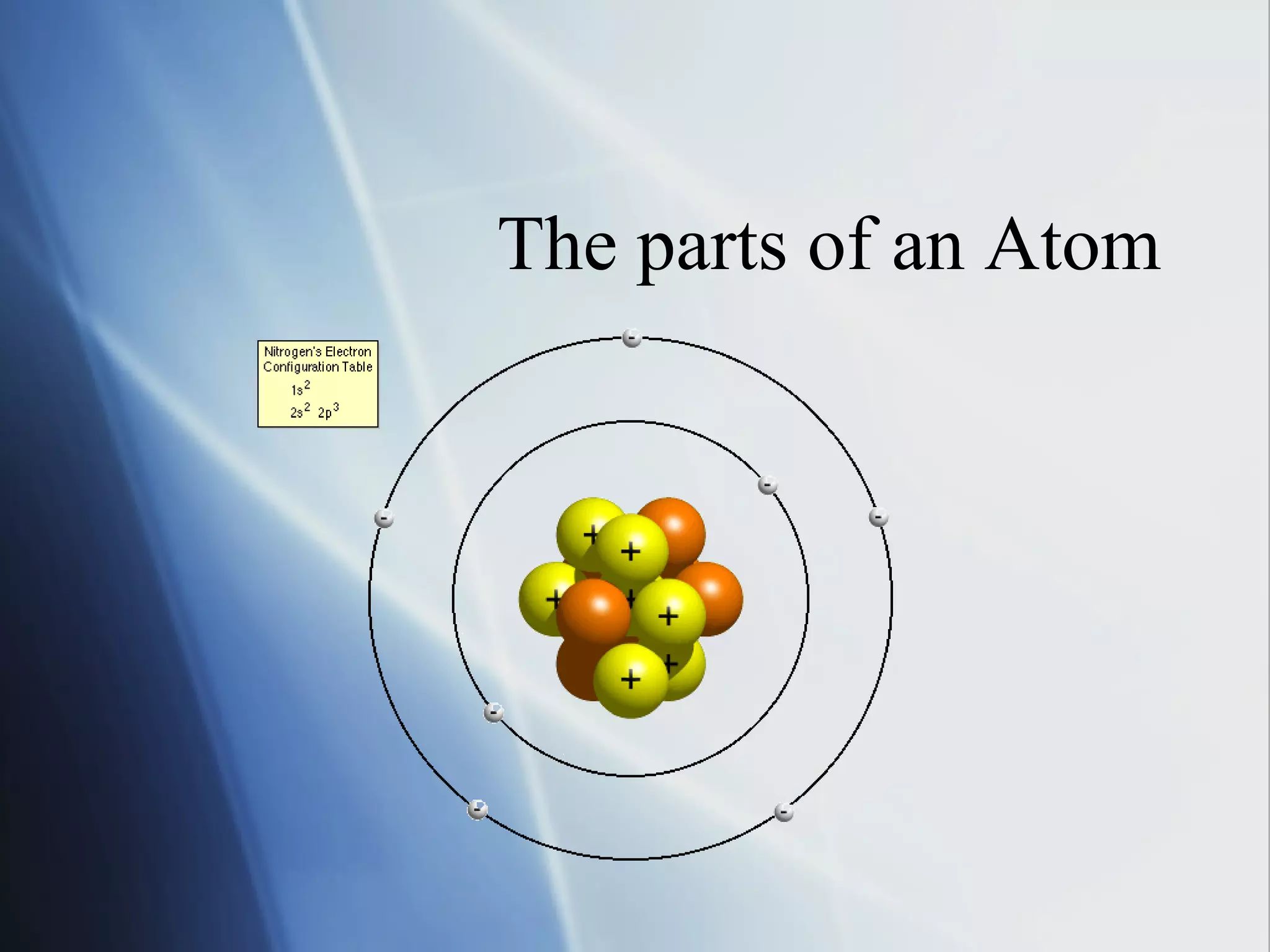 The parts of an Atom
 