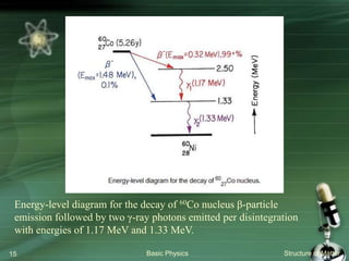 Basic Physics Structure of Matter15
Energy-level diagram for the decay of 60Co nucleus β-particle
emission followed by two γ-ray photons emitted per disintegration
with energies of 1.17 MeV and 1.33 MeV.
 