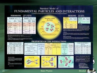 Basic Physics Structure of Matter21
 