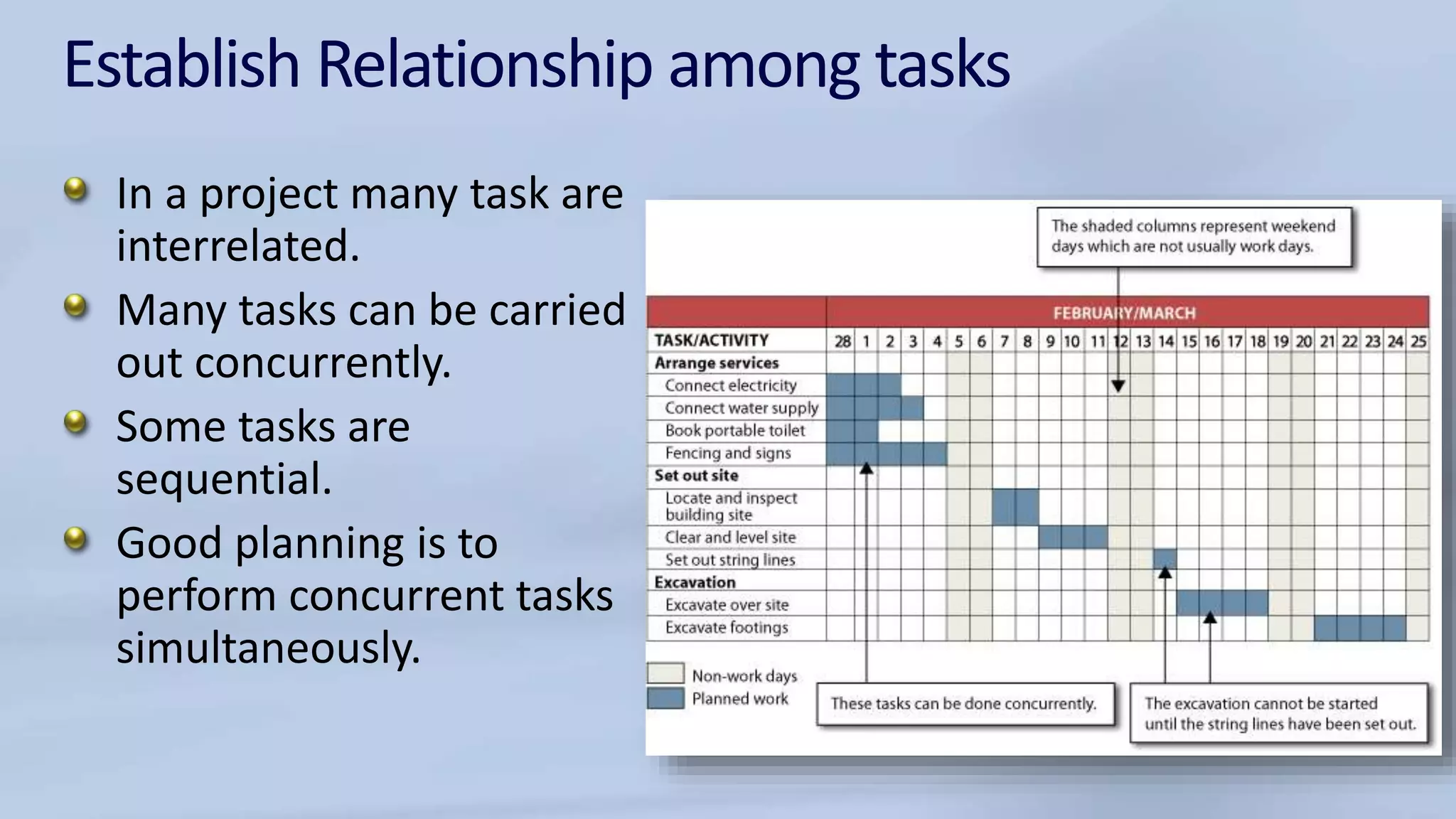 Establish Relationship among tasks
In a project many task are
interrelated.
Many tasks can be carried
out concurrently.
Some tasks are
sequential.
Good planning is to
perform concurrent tasks
simultaneously.
 