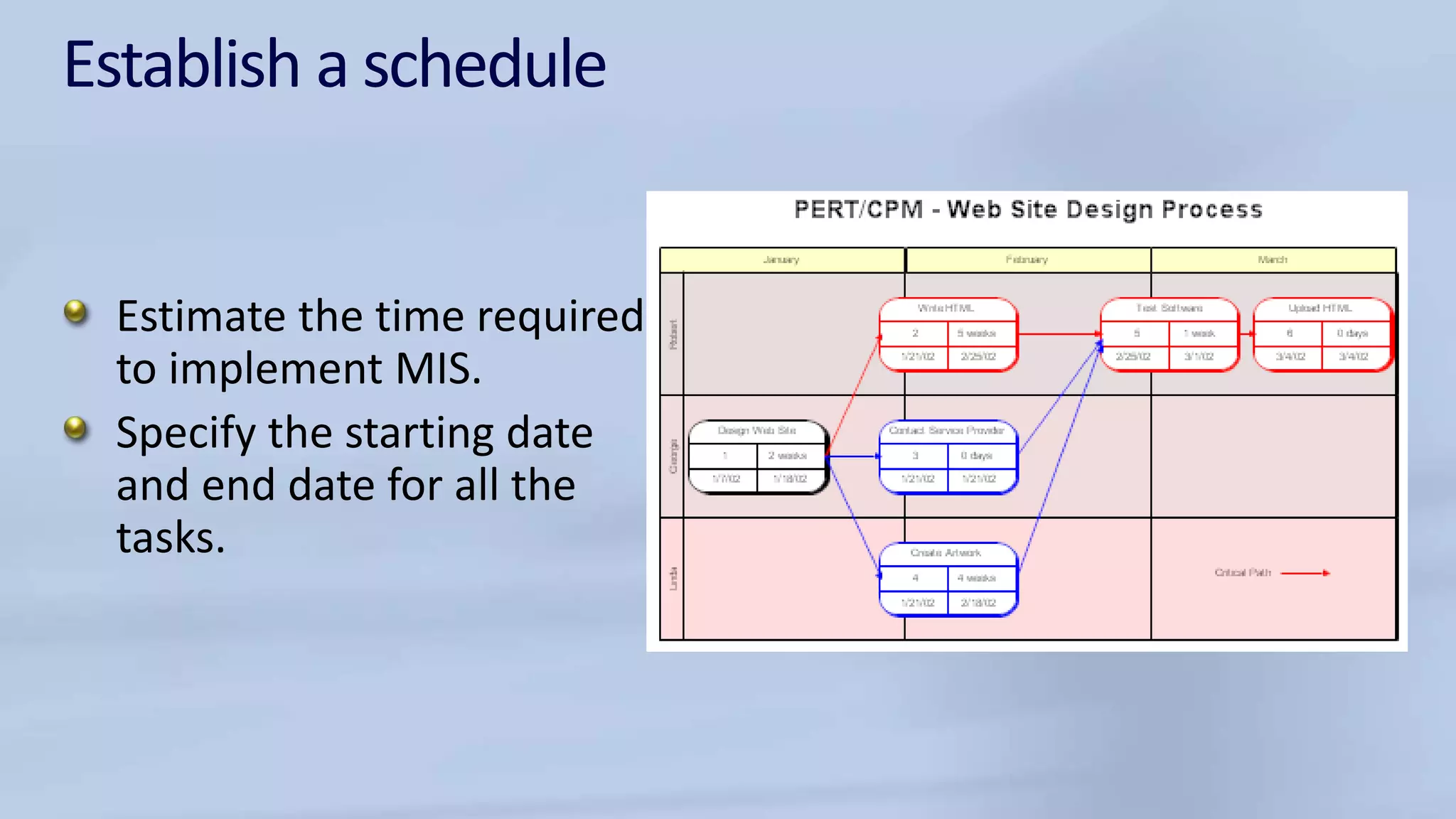 Establish a schedule
Estimate the time required
to implement MIS.
Specify the starting date
and end date for all the
tasks.
 