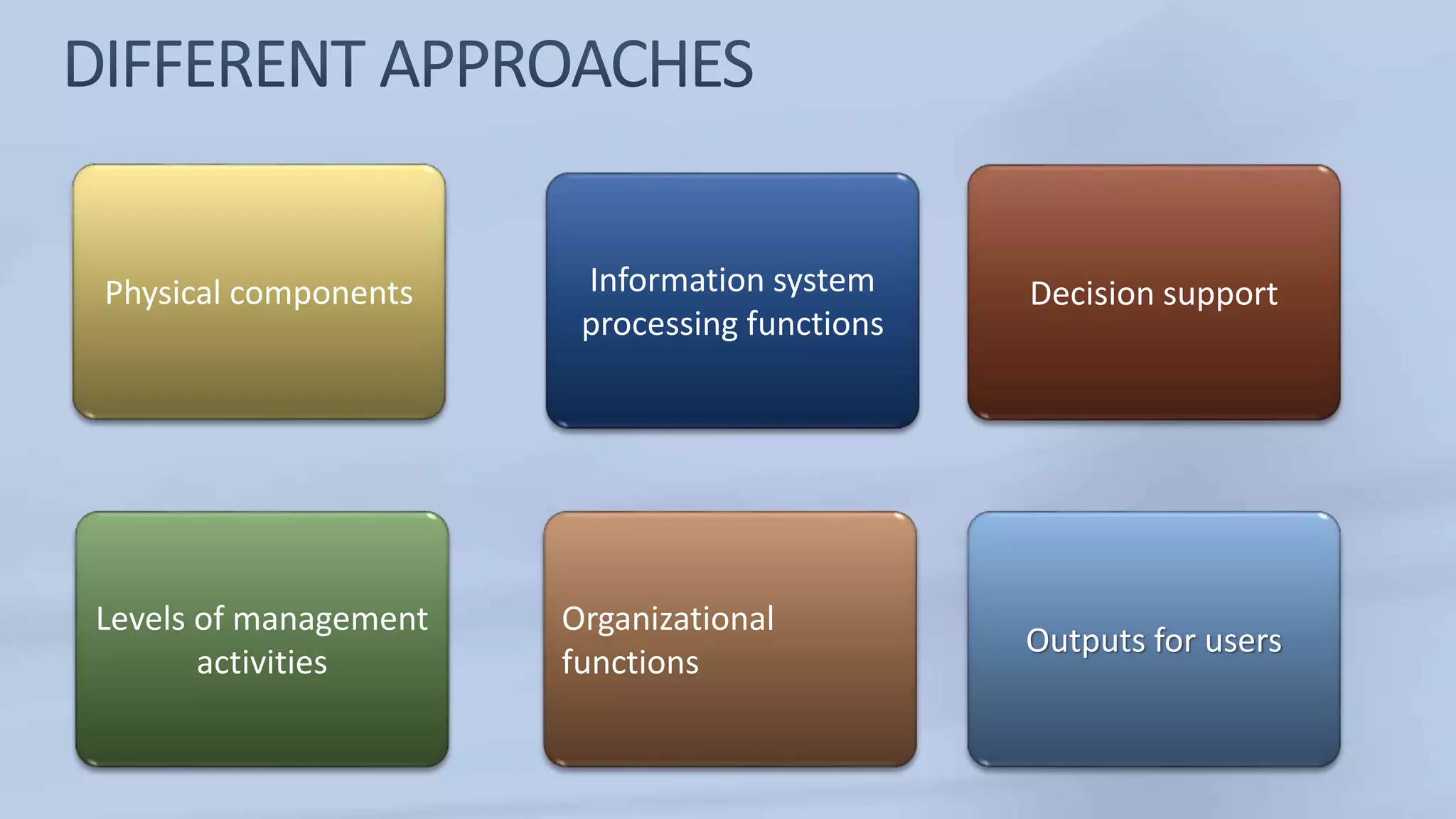 Decision supportInformation system
processing functions
Physical components
Outputs for users
Organizational
functions
Levels of management
activities
 