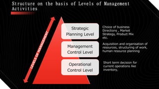 Structure on the basis of Levels of Management
Activities
Strategic
Planning Level
Management
Control Level
Operational
Control Level
Choice of business
Directions , Market
Strategy, Product Mix
etc.
Acquisition and organisation of
resources, structuring of work,
human resource planning
Short term decision for
current operations like
inventory,
 