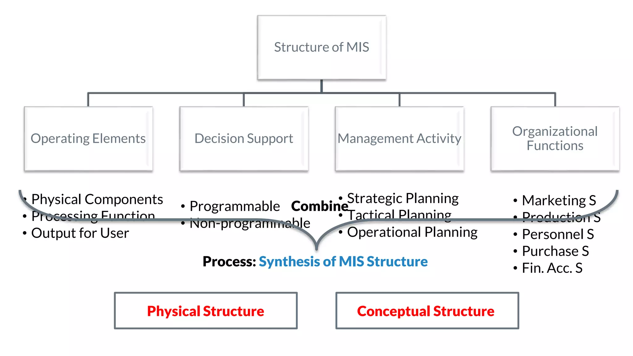 Structure of MIS
Operating Elements Decision Support Management Activity
Organizational
Functions
• Physical Components
• Processing Function
• Output for User
• Programmable
• Non-programmable
• Strategic Planning
• Tactical Planning
• Operational Planning
• Marketing S
• Production S
• Personnel S
• Purchase S
• Fin. Acc. S
Combine
Process: Synthesis of MIS Structure
Physical Structure Conceptual Structure
 