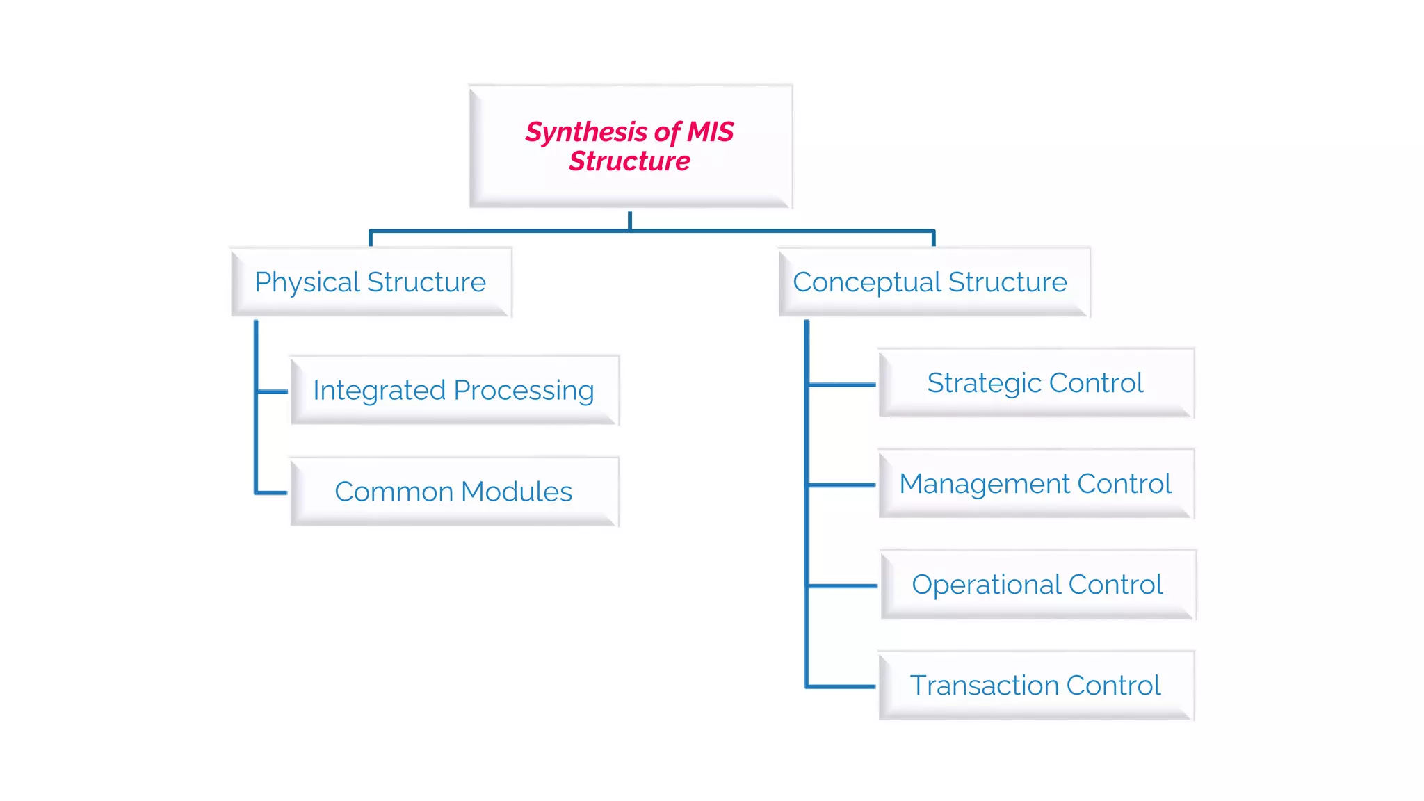Synthesis of MIS
Structure
Physical Structure
Integrated Processing
Common Modules
Conceptual Structure
Strategic Control
Management Control
Operational Control
Transaction Control
 