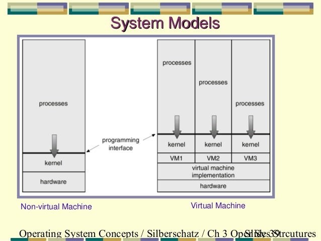 Structure of operating system
