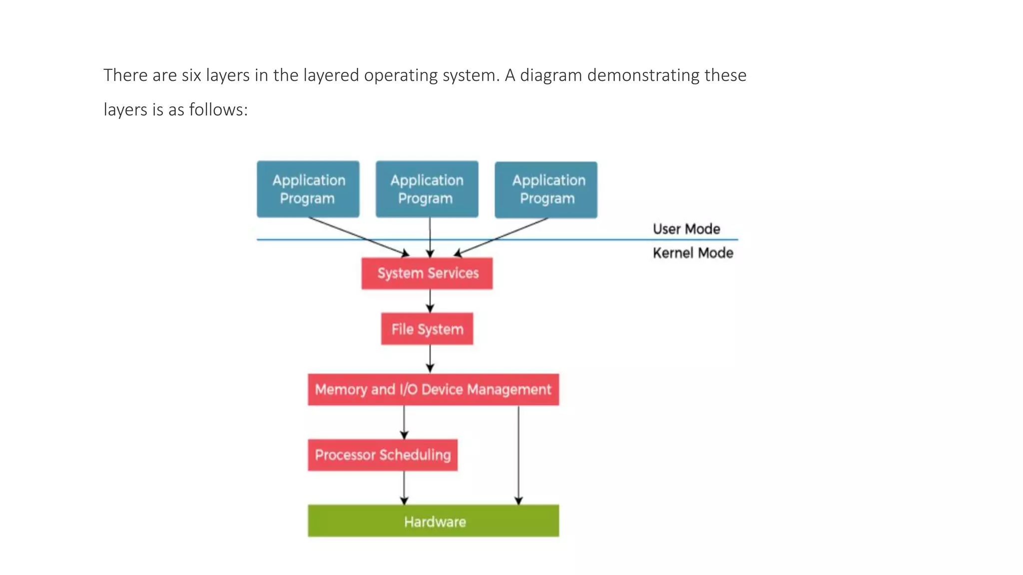 Structure of operating system | PPTX