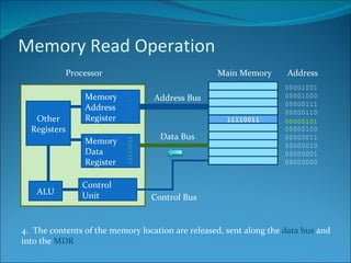 Memory Read Operation Processor Main Memory Address 00000000 00000001 00000010 00000011 00000100 00000101 00000110 00000111 00001000 00001001 Address Bus Data Bus Control Bus 4.  The contents of the memory location are released, sent along the  data bus  and into the  MDR 11110011 ALU Control Unit Memory Data Register Memory Address Register Other Registers 