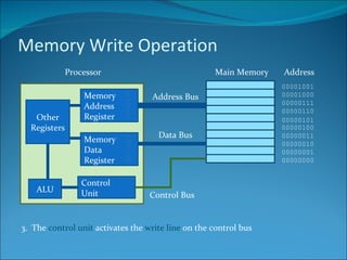 Memory Write Operation Processor Main Memory Address 00000000 00000001 00000010 00000011 00000100 00000101 00000110 00000111 00001000 00001001 Address Bus Data Bus Control Bus 3.  The  control unit  activates the  write line  on the control bus ALU Control Unit Memory Data Register Memory Address Register Other Registers 
