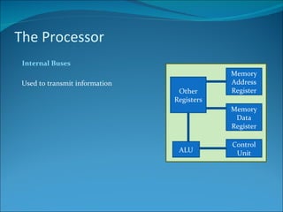 The Processor Internal Buses Used to transmit information ALU Control Unit Memory Data Register Memory Address Register Other Registers 