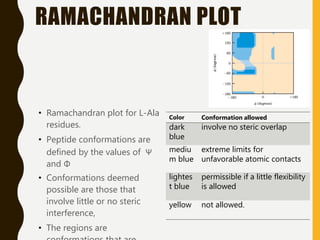 RAMACHANDRAN PLOT
• Ramachandran plot for L-Ala
residues.
• Peptide conformations are
defined by the values of Ψ
and Φ
• Conformations deemed
possible are those that
involve little or no steric
interference,
• The regions are
Color Conformation allowed
dark
blue
involve no steric overlap
mediu
m blue
extreme limits for
unfavorable atomic contacts
lightes
t blue
permissible if a little flexibility
is allowed
yellow not allowed.
 