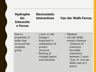 Hydropho
bic
Interactio
n Forces
Electrostatic
Interactions Van der Walls Forces
Due to
properties of
water that
surround the
nonpolar
group
◦ ( ionic or salt
linkage )
◦ Important in
stabilization of
protein
structure
◦ Binding of
charged ligand
and substrate
◦ Weakest
◦ Van der Walls
contact distance
Distance of
maximum
favorable
interaction
between 2 atom
Sum of Van der
Walls radii of 2
atoms
 