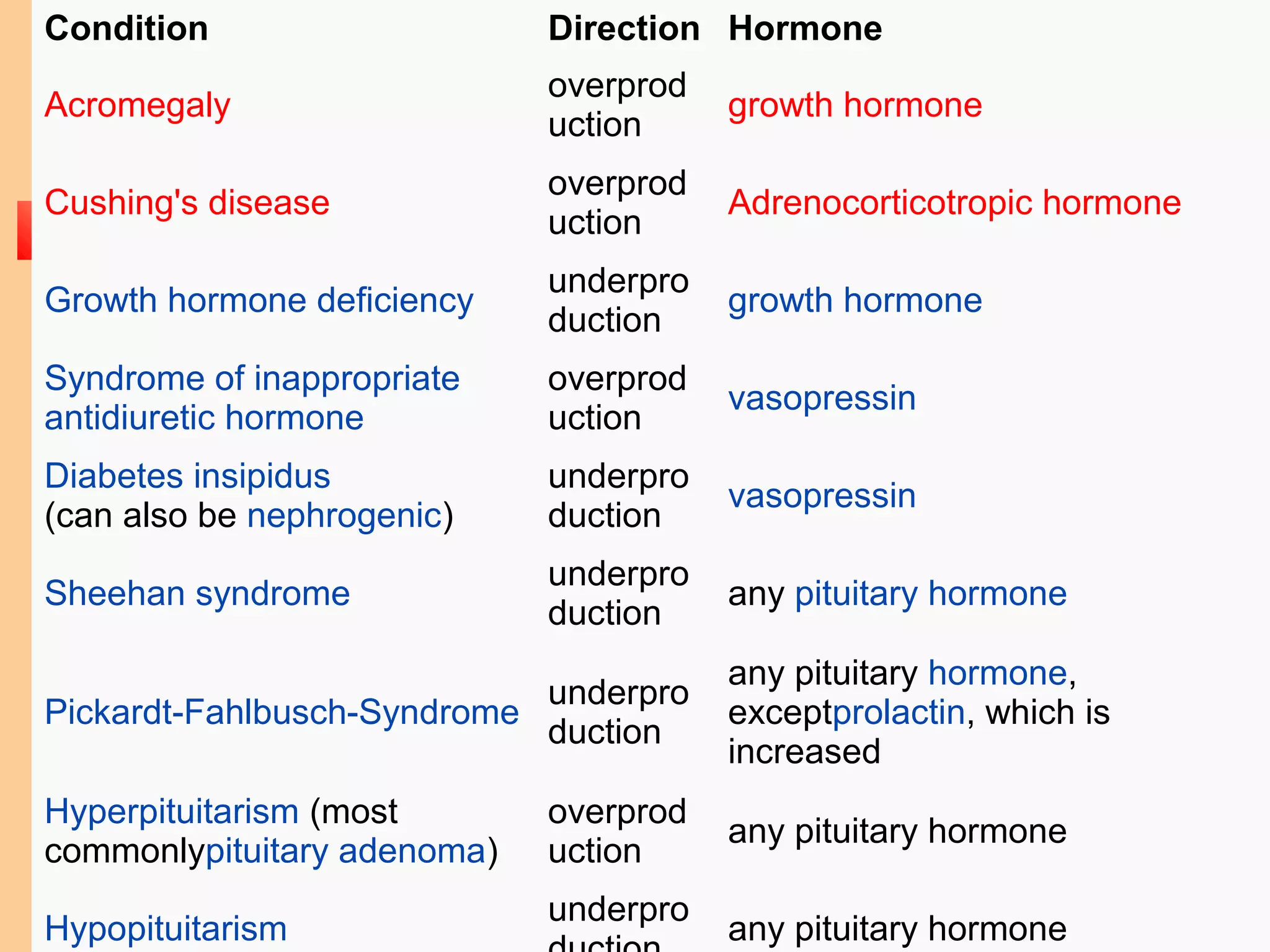 15-70
Condition Direction Hormone
Acromegaly
overprod
uction
growth hormone
Cushing's disease
overprod
uction
Adrenocorticotropic hormone
Growth hormone deficiency
underpro
duction
growth hormone
Syndrome of inappropriate
antidiuretic hormone
overprod
uction
vasopressin
Diabetes insipidus
(can also be nephrogenic)
underpro
duction
vasopressin
Sheehan syndrome
underpro
duction
any pituitary hormone
Pickardt-Fahlbusch-Syndrome
underpro
duction
any pituitary hormone,
exceptprolactin, which is
increased
Hyperpituitarism (most
commonlypituitary adenoma)
overprod
uction
any pituitary hormone
Hypopituitarism
underpro
any pituitary hormone
 