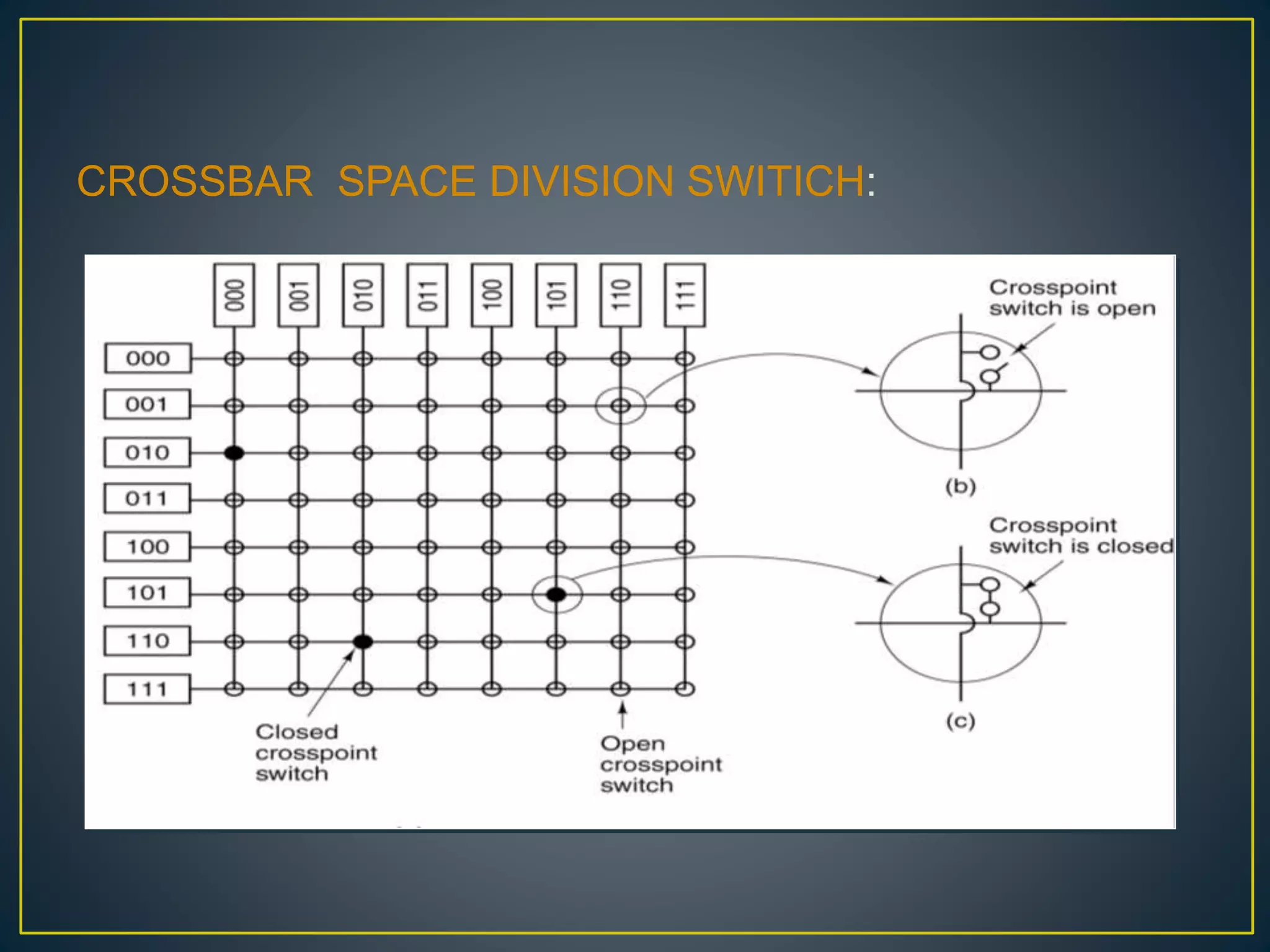 CROSSBAR SPACE DIVISION SWITICH:
 