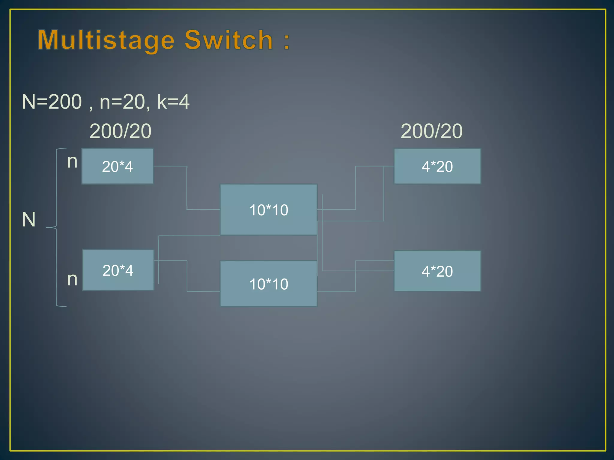N=200 , n=20, k=4
200/20 200/20
n
N
n
20*4
20*4
4*20
4*20
10*10
10*10
 