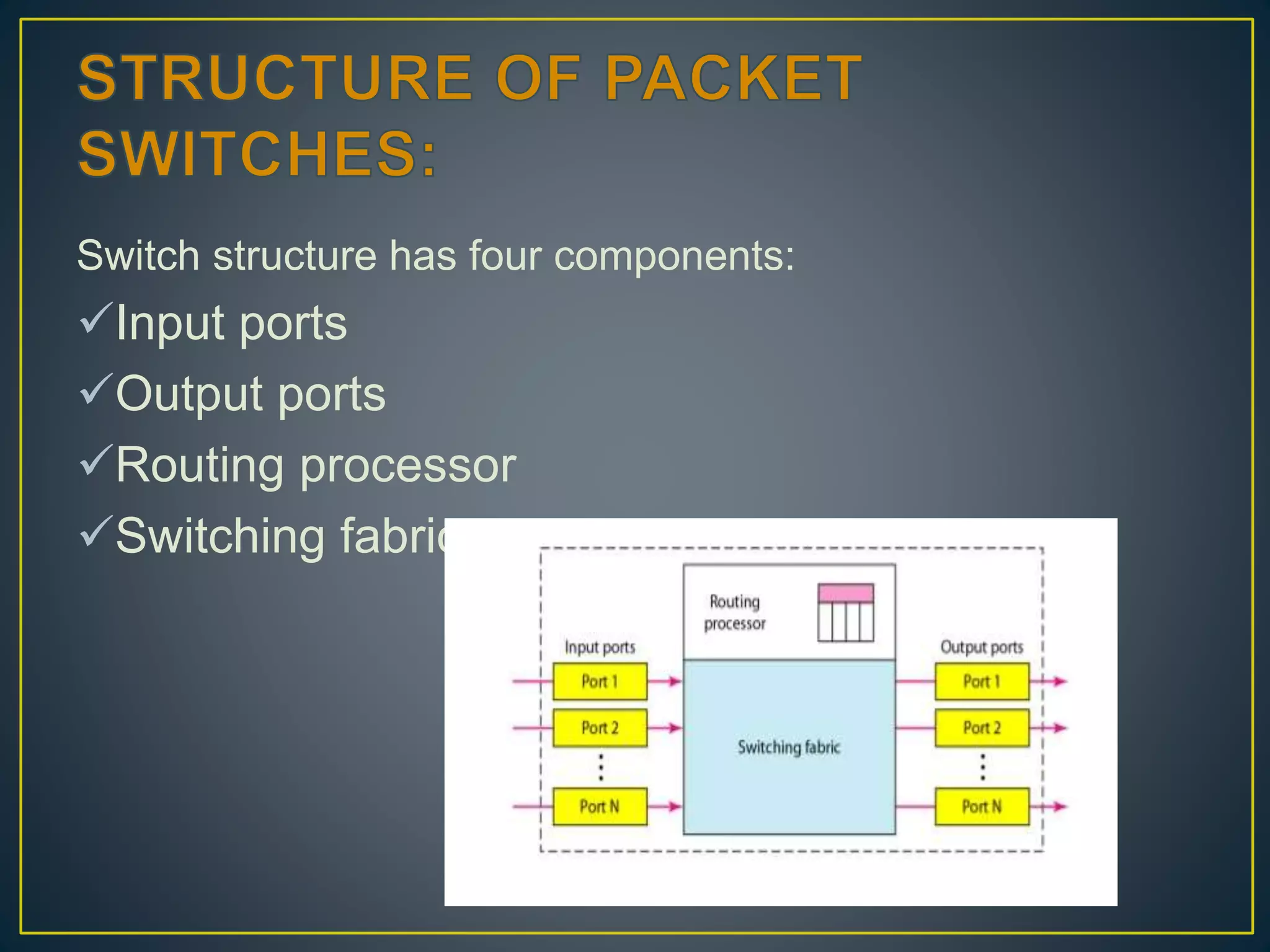 Switch structure has four components:
Input ports
Output ports
Routing processor
Switching fabric
 