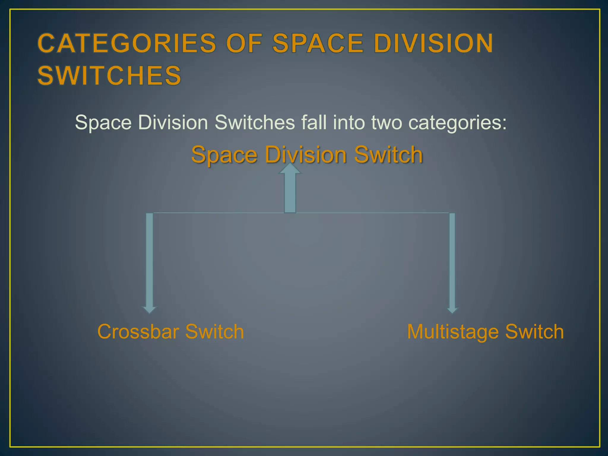 Space Division Switches fall into two categories:
Space Division Switch
Crossbar Switch Multistage Switch
 