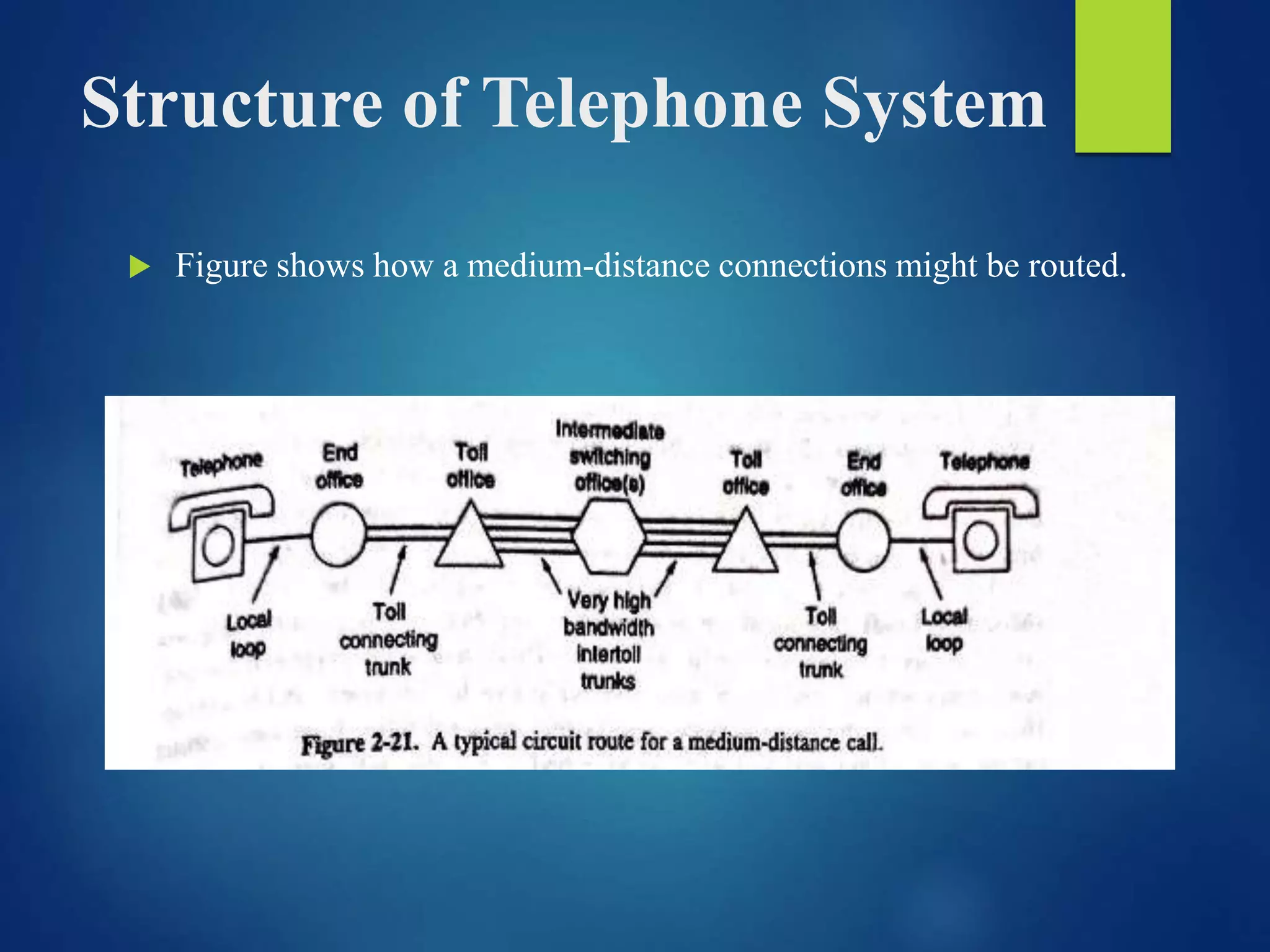 Structure of Telephone System
 Figure shows how a medium-distance connections might be routed.
 
