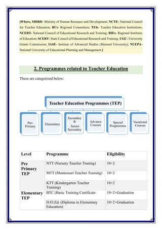 [Where, MHRD- Ministry of Human Resource and Development; NCTE- National Council
for Teacher Education; RCs- Regional Committees; TEIs- Teacher Education Institutions;
NCERT- National Council of Educational Research and Training; RIEs- Regional Institutes
of Education; SCERT- State Council of Educational Research and Training; UGC- University
Grants Commission; IASE- Institute of Advanced Studies (Deemed University); NUEPA-
National University of Educational Planning and Management.]
2. Programmes related to Teacher Education
These are categorized below:
Level Programme Eligibility
Pre
Primary
TEP
NTT (Nursery Teacher Traning) 10+2
MTT (Montessori Teacher Training) 10+2
KTT (Kindergarten Teacher
Training)
10+2
Elementary
TEP
BTC (Basic Training Certificate 10+2+Graduation
D.El.Ed. (Diploma in Elementary
Education)
10+2+Graduation
Teacher Education Programmes (TEP)
Pre-
Primary
Elementary
Secondary
&
Senior
Secondary
Advance
Courses
Special
Programmes
Vocational
Courses
 
