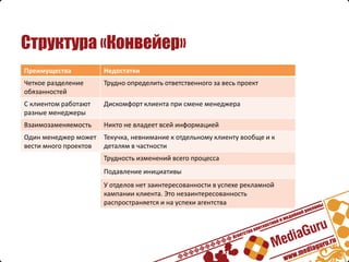 Структура «Конвейер»
Преимущества           Недостатки
Четкое разделение      Трудно определить ответственного за весь проект
обязанностей
С клиентом работают    Дискомфорт клиента при смене менеджера
разные менеджеры
Взаимозаменяемость     Никто не владеет всей информацией
Один менеджер может    Текучка, невнимание к отдельному клиенту вообще и к
вести много проектов   деталям в частности
                       Трудность изменений всего процесса
                       Подавление инициативы
                       У отделов нет заинтересованности в успехе рекламной
                       кампании клиента. Это незаинтересованность
                       распространяется и на успехи агентства
 