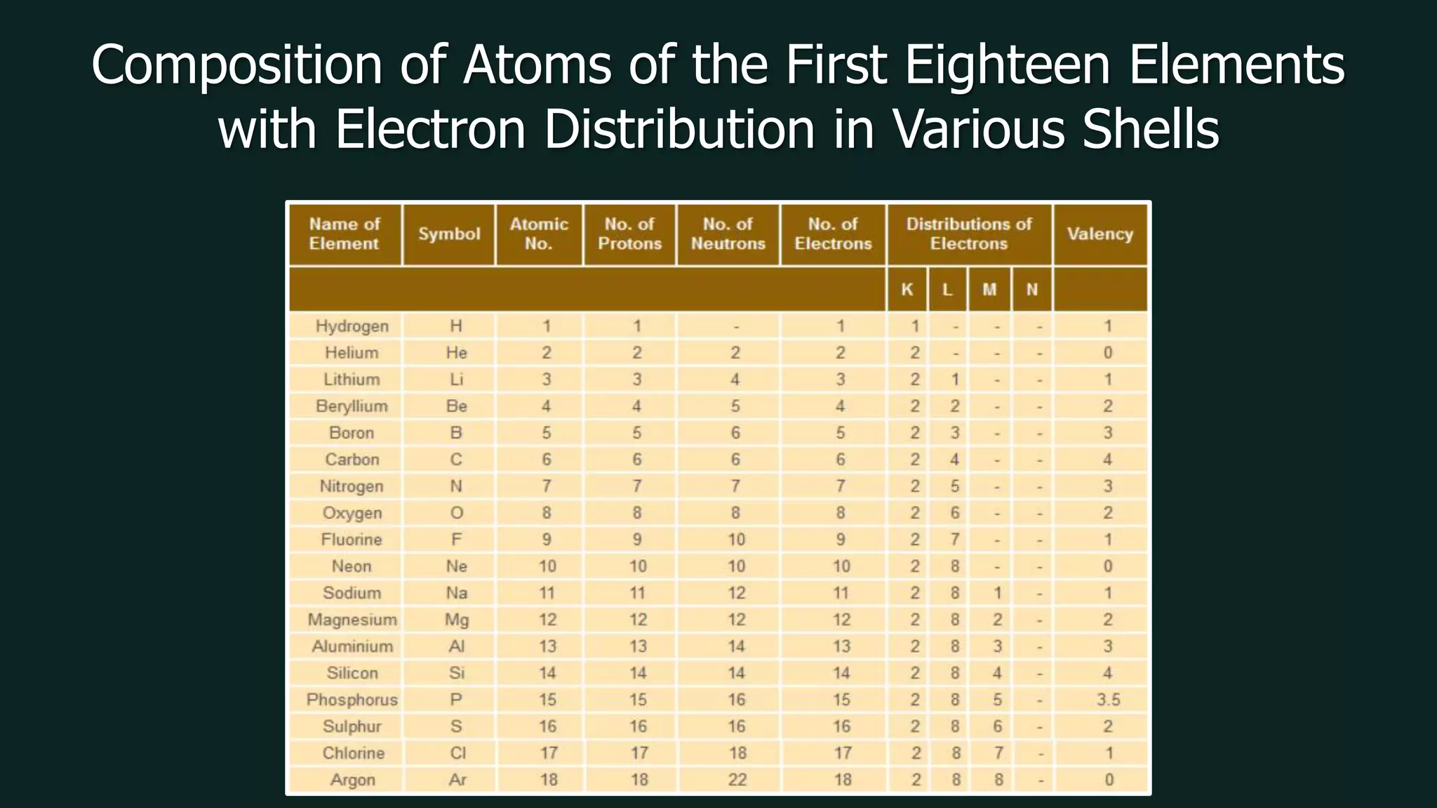Composition of Atoms of the First Eighteen Elements
with Electron Distribution in Various Shells
 