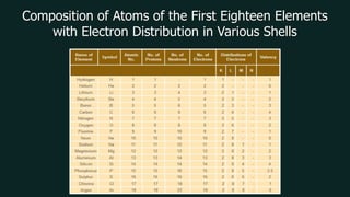 Composition of Atoms of the First Eighteen Elements
with Electron Distribution in Various Shells
 