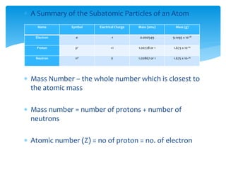  A Summary of the Subatomic Particles of an Atom
 Mass Number – the whole number which is closest to
the atomic mass
 Mass number = number of protons + number of
neutrons
 Atomic number (Z) = no of proton = no. of electron
Name Symbol Electrical Charge Mass (amu) Mass (g)
Electron e- -1 0.000549 9.1093 x 10-28
Proton p+ +1 1.00728 or 1 1.673 x 10-24
Neutron no 0 1.00867 or 1 1.675 x 10-24
 