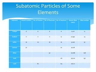 Eelement Atomic number No. of Protons No. of Electrons No. of neutrons Atomic Mass
(amu)
Mass number
Carbon 6 6 6 6 12.011 12
Sodium 11 11 11 12 22.991 23
Sulfur 16 16 16 16 32.06 32
Calcium 20 20 40.08
Silver 47 107.88 108
Gold 118 197.00 197
Lead 82 125 207.21
Subatomic Particles of Some
Elements
 