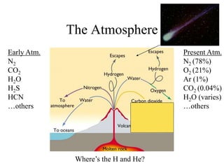 The Atmosphere
Present Atm.
N2 (78%)
O2 (21%)
Ar (1%)
CO2 (0.04%)
H2O (varies)
…others
Early Atm.
N2
CO2
H2O
H2S
HCN
…others
Where’s the H and He?
 