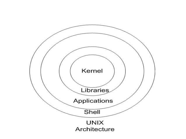 Structure of Unix Operating System.pptx