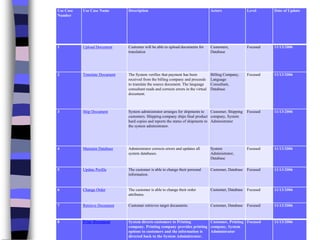 Use Case
Number
Use Case Name Description Actors Level Date of Update
1 Upload Document Customer will be able to upload documents for
translation
Customers,
Database
Focused 11/13/2006
2 Translate Document The System verifies that payment has been
received from the billing company and proceeds
to translate the source document. The language
consultant reads and corrects errors in the virtual
document.
Billing Company,
Language
Consultant,
Database
Focused 11/13/2006
3 Ship Document System administrator arranges for shipments to
customers. Shipping company ships final product
hard copies and reports the status of shipments to
the system administrator.
Customer, Shipping
company, System
Administrator
Focused 11/13/2006
4 Maintain Database Administrator corrects errors and updates all
system databases.
System
Administrator,
Database
Focused 11/13/2006
5 Update Profile The customer is able to change their personal
information.
Customer, Database Focused 11/13/2006
6 Change Order The customer is able to change their order
attributes.
Customer, Database Focused 11/13/2006
7 Retrieve Document Customer retrieves target documents. Customer, Database Focused 11/13/2006
8 Print Document System directs customers to Printing
company. Printing company provides printing
options to customers and the information is
directed back to the System Administrator.
Customer, Printing
company, System
Administrator
Focused 11/13/2006
 