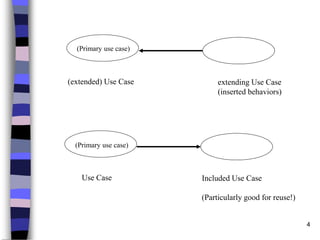 4
extending Use Case
(inserted behaviors)
(extended) Use Case
Included Use Case
(Particularly good for reuse!)
Use Case
(Primary use case)
(Primary use case)
 