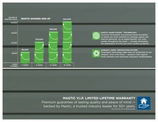 SAVINGS IN
PAINTING COSTS   MASTIC SAVINGS ADD UP           $24,000
       $24,000



                                     $18,000

       $18,000                                                        MASTIC HANG-TOUGH™ TECHNOLOGY
                                                                      Exclusive formulation and process boosts durability
                                                                      so panels are more resistant to cracking, impact and
                           $12,000                                    thermal distortion. As an added benefit, rich color
                                                                      resides throughout the panel — virtually eliminating
       $12,000
                                                                      the appearance of nicks and minor surface scratches.


                 $6,000                                               DURANYL 5000® PROTECTION SYSTEM
                                                                      Proprietary technology adds extra UV protection to our
        $6,000
                                                                      deepest, most vivid colors — protects color against
                                                                      harsh elements and maximizes long-term weatherability.



        YEARS
                 4 YEARS   8 YEARS    12 YEARS   16 YEARS
      IN HOME




                                             MASTIC V.I.P. LIMITED LIFETIME WARRANTY
                                 Premium guarantee of lasting quality and peace of mind —
                                  backed by Mastic, a trusted industry leader for 50+ years.
                                                                                 See warranty for complete details.
 