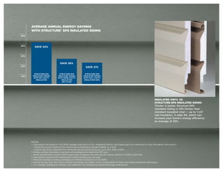 AVERAGE ANNUAL ENERGY SAVINGS
      WITH STRUCTURE® EPS INSULATED SIDING
50%




40%
         SAVE 42%


30%


                                    SAVE 26%
20%
                                                              SAVE 21%

        STRUCTURE EPS             STRUCTURE EPS               STRUCTURE EPS
10%    INSULATED SIDING          INSULATED SIDING           INSULATED SIDING
        WITH NO CAVITY           WITH SOME CAVITY           WITH FULL CAVITY
          INSULATION                INSULATION               INSULATION (R11)
                                     (R5 TO R8)




                                                                                                                                      INSULATED VINYL VS.
                                                                                                                                      STRUCTURE EPS INSULATED SIDING
                                                                                                                                      Thicker is better. Structure EPS
                                                                                                                                      Insulated Siding is 10% thicker than
                                                                                                                                      standard insulated vinyl — up to 1-1/4"
                                                                                                                                      real insulation. It adds R4, which can
                                                                                                                                      increase your home’s energy efficiency
                                                                                                                                      an average of 25%.




      NOTES:
      + Calculations are based on the 2006 average retail price of U.S. residential electric and natural gas via a sampling of cities throughout the country.
        • Electricity prices obtained from eia.doe.gov/cneaf/electricity/epm/table5_6_a.html.
        • Natural gas prices obtained from tonto.eia.doe.gov/dnav/ng/ng_pri_sum_dcu_SMN_m.htm.
      + Energy savings calculated using dow.com/webapps/calculator/esc/ESC.asp.
      + Home specifications include 1,000 square feet of opaque wall area and an internal volume of 10,000 cubic feet.
      + Calculations include both heating and cooling savings over one year.
      + Projected savings including estimated air infiltration reduction of .25 ACPH.
      + Annual savings may vary due to climate fluctuations by region, actual configuration of home and siding installation techniques.
      + U.S. average heating and cooling costs obtained from energyhog.org/adult/savings_heating.htm.
 