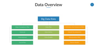 Data Overview 9
Big Data Risks
Data Compliance Risk
National
International
Social Risk
Definition And Statement Risk
Model Development
Interperation Risk
Riskan Brader
Data Risk
Data Safety
Data Quality
 
