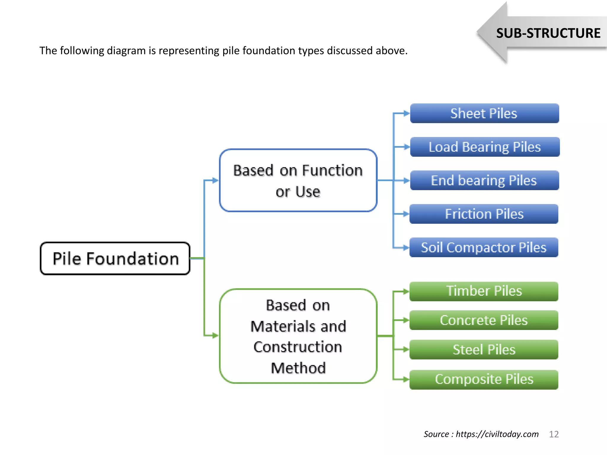 Structural system of Buildings(sub-structure+ super structure) | PPTX ...
