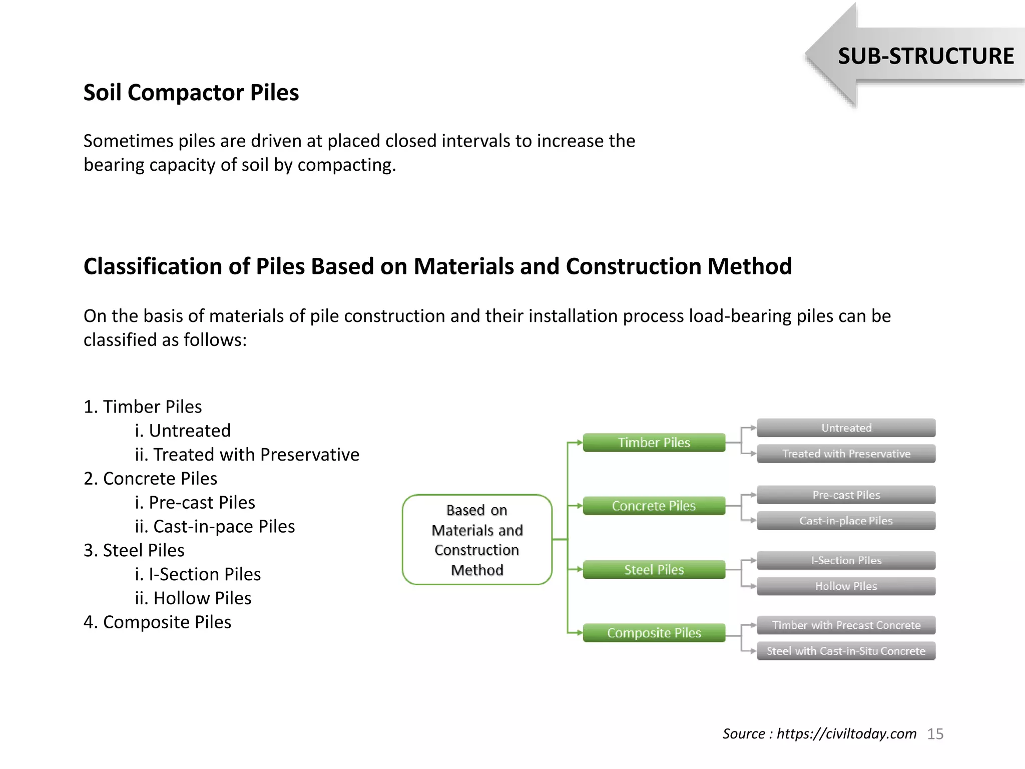 Soil Compactor Piles
Sometimes piles are driven at placed closed intervals to increase the
bearing capacity of soil by compacting.
Classification of Piles Based on Materials and Construction Method
On the basis of materials of pile construction and their installation process load-bearing piles can be
classified as follows:
1. Timber Piles
i. Untreated
ii. Treated with Preservative
2. Concrete Piles
i. Pre-cast Piles
ii. Cast-in-pace Piles
3. Steel Piles
i. I-Section Piles
ii. Hollow Piles
4. Composite Piles
15
SUB-STRUCTURE
Source : https://civiltoday.com
 