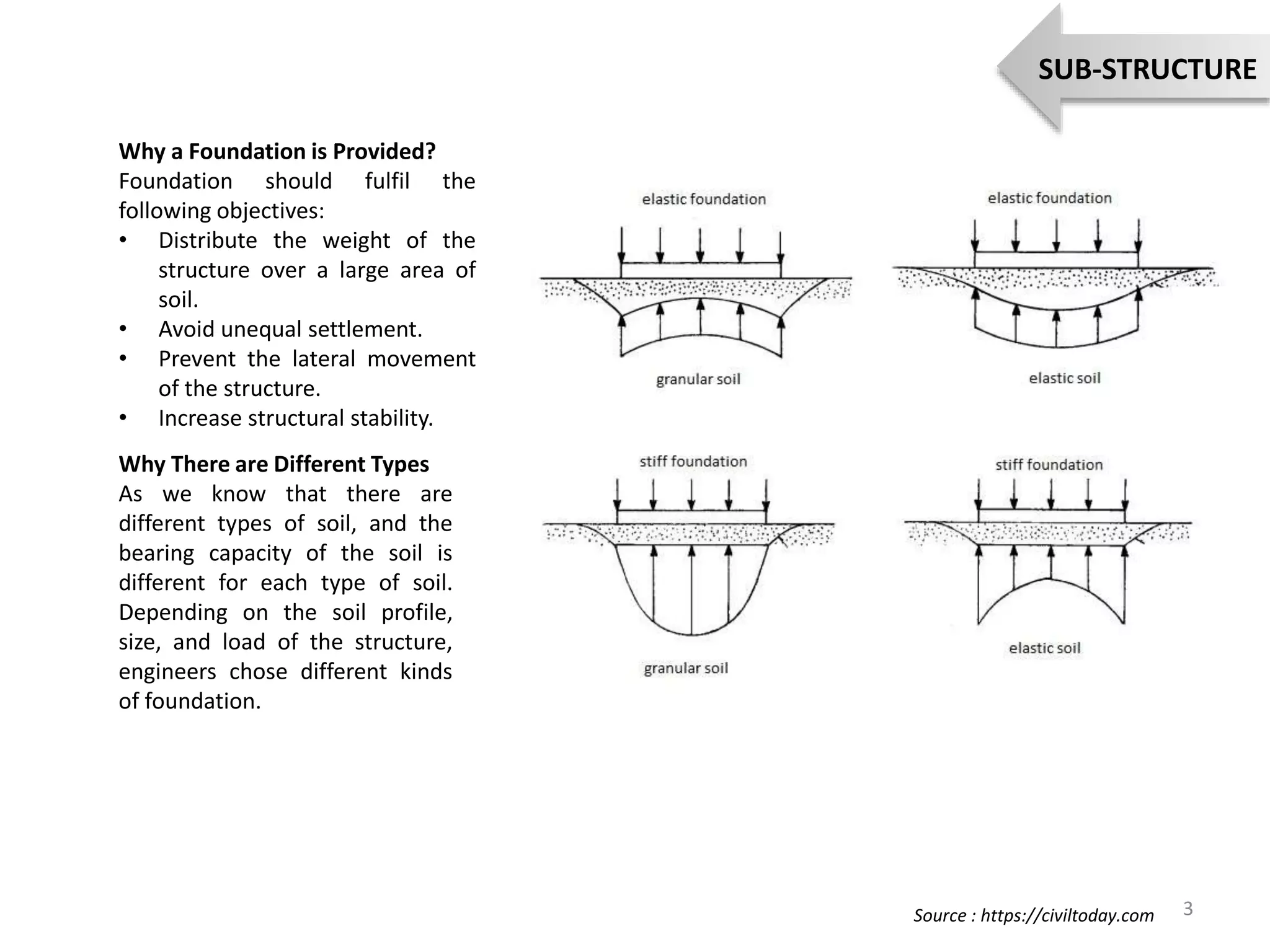 Why a Foundation is Provided?
Foundation should fulfil the
following objectives:
• Distribute the weight of the
structure over a large area of
soil.
• Avoid unequal settlement.
• Prevent the lateral movement
of the structure.
• Increase structural stability.
Why There are Different Types
As we know that there are
different types of soil, and the
bearing capacity of the soil is
different for each type of soil.
Depending on the soil profile,
size, and load of the structure,
engineers chose different kinds
of foundation.
3
SUB-STRUCTURE
Source : https://civiltoday.com
 