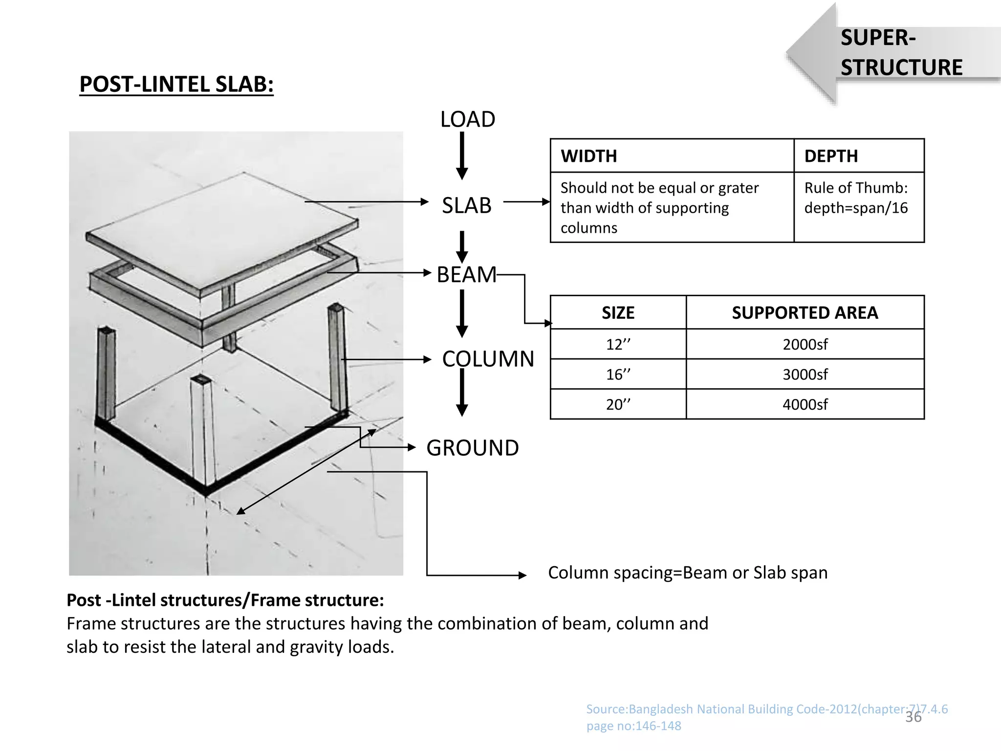 POST-LINTEL SLAB:
SLAB
BEAM
COLUMN
GROUND
LOAD
WIDTH DEPTH
Should not be equal or grater
than width of supporting
columns
Rule of Thumb:
depth=span/16
SIZE SUPPORTED AREA
12’’ 2000sf
16’’ 3000sf
20’’ 4000sf
Column spacing=Beam or Slab span
Post -Lintel structures/Frame structure:
Frame structures are the structures having the combination of beam, column and
slab to resist the lateral and gravity loads.
Source:Bangladesh National Building Code-2012(chapter:7)7.4.6
page no:146-148
36
SUPER-
STRUCTURE
 