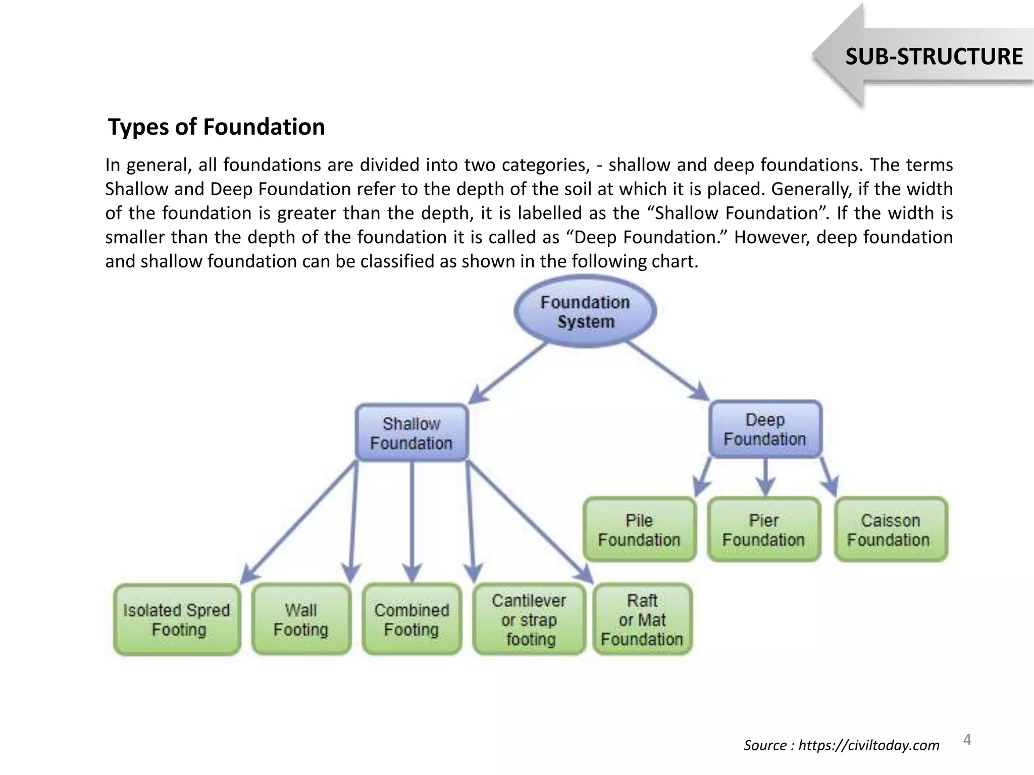 Structural system of Buildings(sub-structure+ super structure) | PPTX