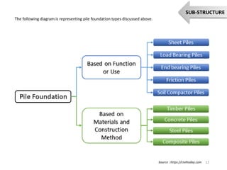 Structural system of Buildings(sub-structure+ super structure) | PPTX