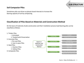 Soil Compactor Piles
Sometimes piles are driven at placed closed intervals to increase the
bearing capacity of soil by compacting.
Classification of Piles Based on Materials and Construction Method
On the basis of materials of pile construction and their installation process load-bearing piles can be
classified as follows:
1. Timber Piles
i. Untreated
ii. Treated with Preservative
2. Concrete Piles
i. Pre-cast Piles
ii. Cast-in-pace Piles
3. Steel Piles
i. I-Section Piles
ii. Hollow Piles
4. Composite Piles
15
SUB-STRUCTURE
Source : https://civiltoday.com
 