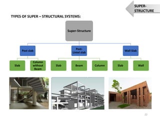 22
TYPES OF SUPER – STRUCTURAL SYSTEMS:
Super-Structure
Post slab
Slab
Column
without
Beam
Post-
Lintel slab
Slab Beam Column
Wall Slab
Slab Wall
SUPER-
STRUCTURE
 