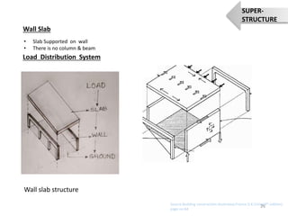 • Slab Supported on wall
• There is no column & beam
Wall Slab
Load Distribution System
Wall slab structure
Source:Building constraction illustrated,Francis D.K.Ching(4th edition)
page no:64
26
SUPER-
STRUCTURE
 