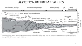 ACCRETIONARY PRISM FEATURES
Generalized cross-section of Nankai Accretionary Prism modified from Moore et al., 2005, by pe...