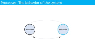Processes: The behavior of the system
Structures Processes
 